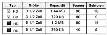 Diskettengrößen