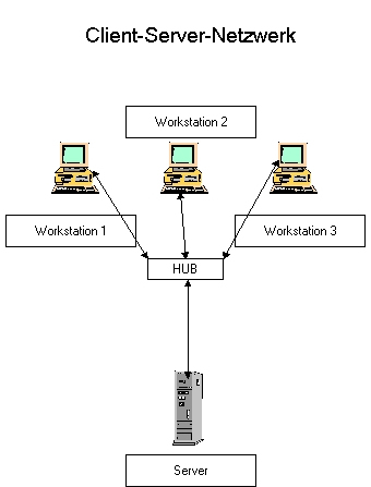 Client Server NWK