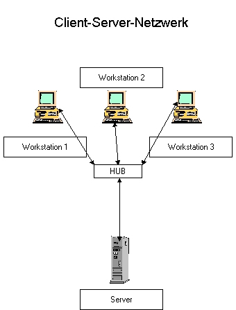 Client Server NWK