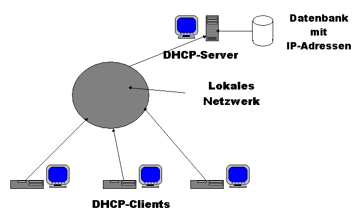 DHCP