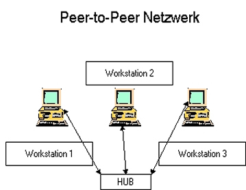 Peer-To-Peer